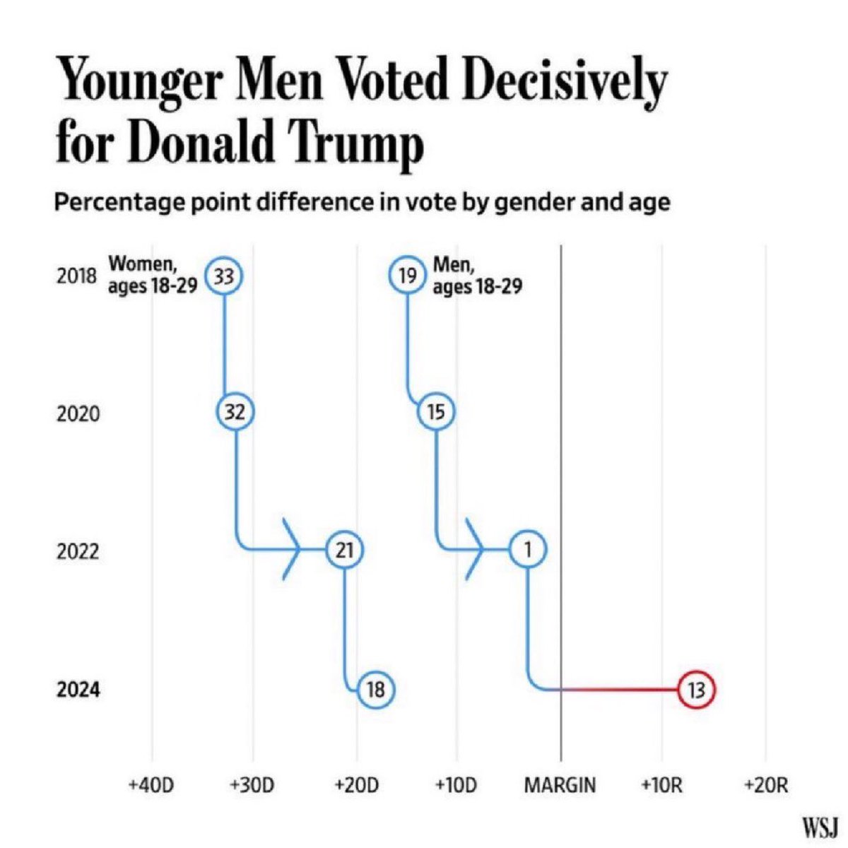 The Rabbit Hole (@therabbithole84) on Twitter photo <a href="/charliekirk11/">Charlie Kirk</a> Young men are now a Right Wing demographic.
Young women have also shifted Rightwards.
Charlie Kirk played a big part in making this happen. RIP to the Godfather of Youth Conservatism; may god watch over his family 🙏 <a href="/charliekirk11/">Charlie Kirk</a> Young men are now a Right Wing demographic.
Young women have also shifted Rightwards.
Charlie Kirk played a big part in making this happen. RIP to the Godfather of Youth Conservatism; may god watch over his family 🙏