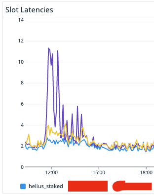 Helius average confirmation time during congestion