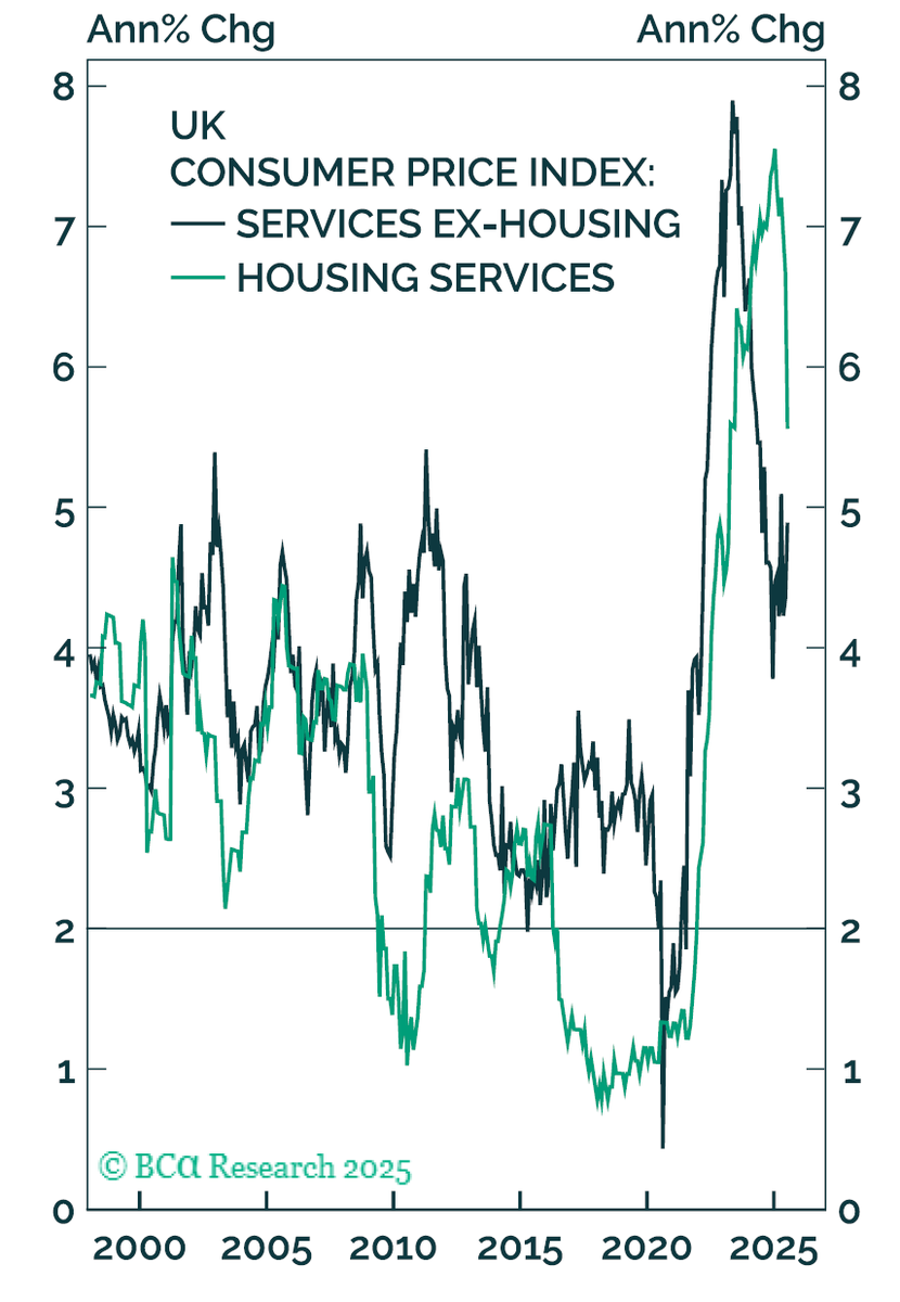 I think the world is overly focused on #inflation while the real risk is deflation, and a melt down in bond yields. Exhibit A: The UK. Let's see what the #Fed, #BOE,  and the #BOJ say next week.