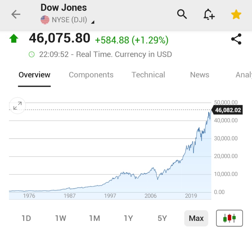 🚨 INVESTING : Il DOW SALE DI 600 PUNTI RAGGIUNGENDO UN NUOVO RECORD INTRADAY