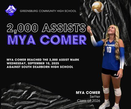 🚨 RECORD ALERT! 🚨 

Senior Mya Comer reached the 2,000 assist mark during last night’s match against South Dearborn placing her in 3rd overall for most assists in a career.

🏐 We’re so proud of you, Mya! Keep moving the needle! 🏐

<a href="/GCHSPirates/">Greensburg Comm HS</a> <a href="/GoPiratesGCHS/">Greensburg Pirates</a> <a href="/ihsvca/">IHSVCA</a> <a href="/IHSAA1/">IHSAA</a>