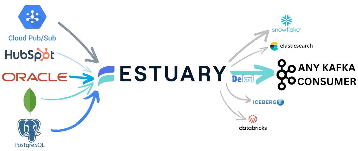 Kafka compatibility without the Kafka headaches? Yes, please!

🔌 Connect any Kafka consumer (<a href="/ClickHouseDB/">ClickHouse</a>,  <a href="/tinybirdco/">Tinybird</a>, etc.) to Estuary's real-time CDC pipelines.

🔄 Stream from Oracle, Postgres, MongoDB, Salesforce, HubSpot, and more - all through a familiar Kafka API.