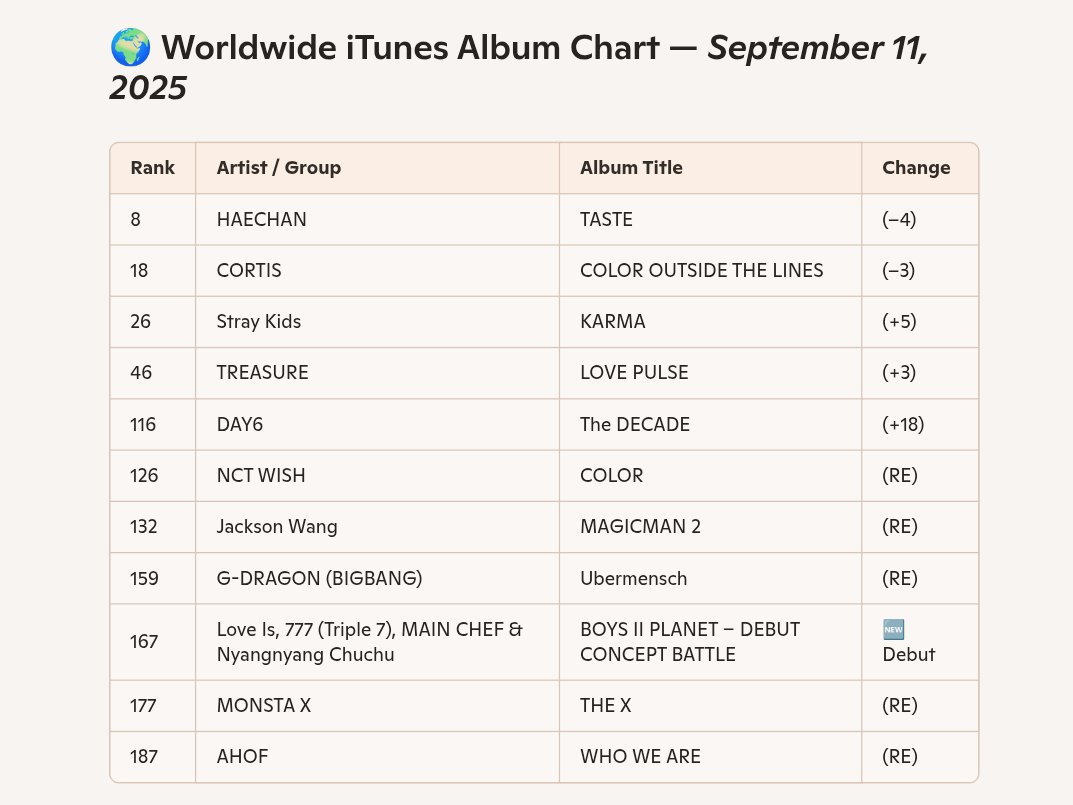 @News & Updates ## [AHOF Ranks 187 on Worldwide iTunes Chart