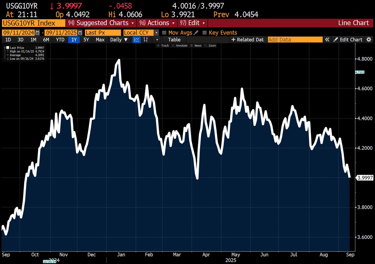 🚨 US 10-year yield drops below 4.0%!

While many were calling for the US 10-year Treasury yield to hit 6% or even higher, it decided to move in the exact opposite direction.