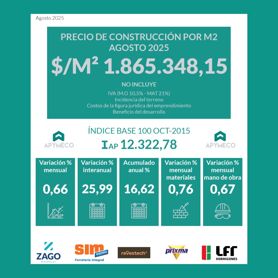 APYMECO2's tweet image. 📊 Ya se encuentra disponible en nuestra web el ÍNDICE APYMECO del mes de AGOSTO 2025.

👉 Ingresá en apymeco.com.ar para acceder a él.

#apymeco #indice #construccion #pymes