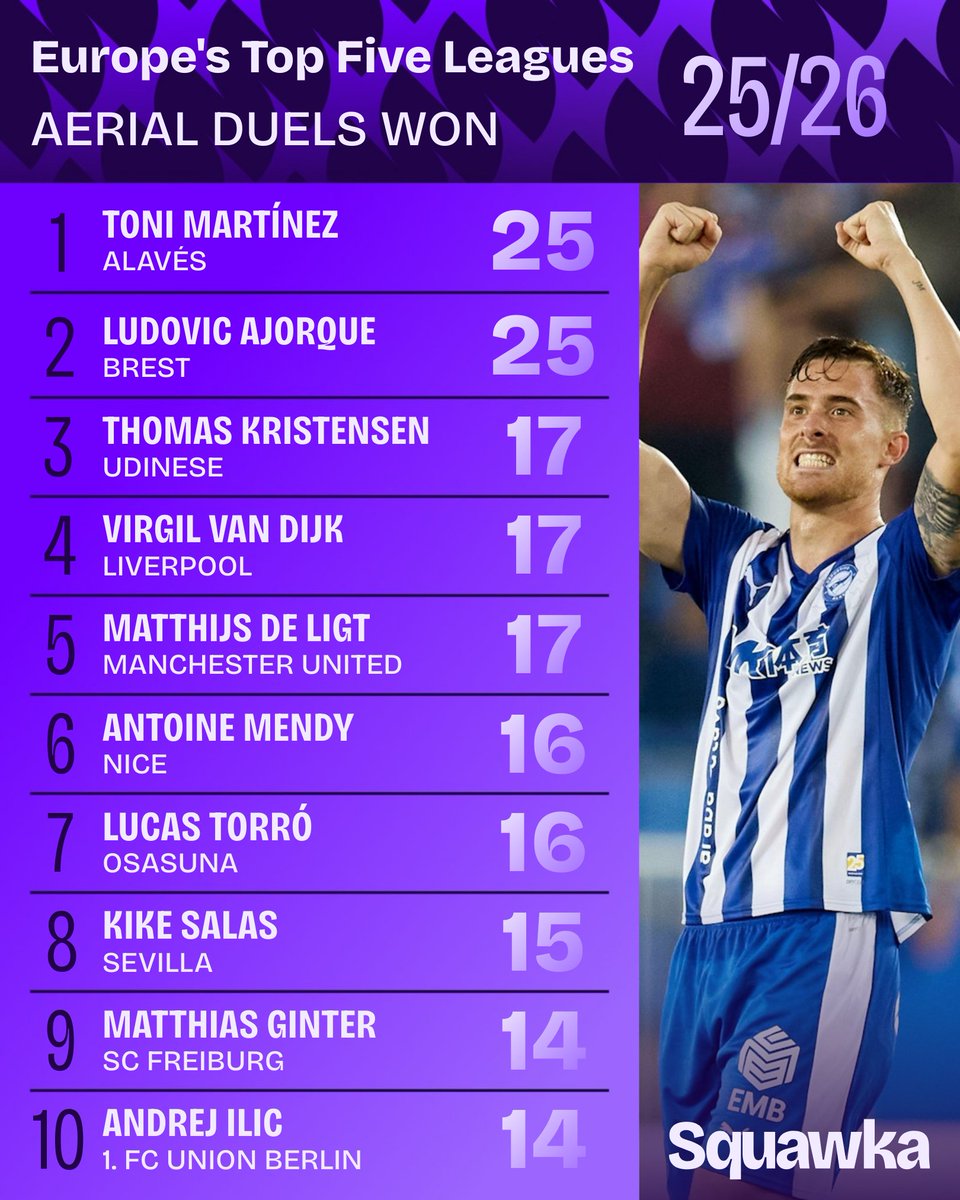 RadioTaronja_'s tweet image. #ExVCF
📂 Dato de @Squawka:
ℹ️ TONI MARTÍNEZ, el jugador de las cinco grandes ligas que más duelos aéreos ha ganado (25).