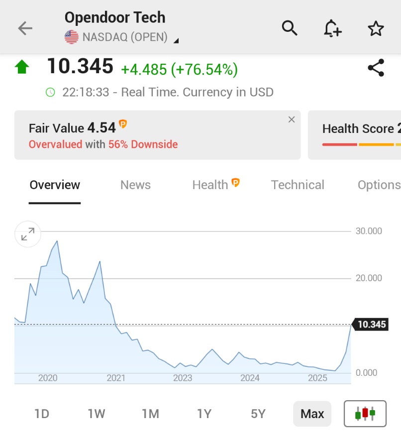 🚨 INVESTING : "Le azioni di OPENDOOR ($OPEN) volano del 75%, superando i 10 dollari per azione!"