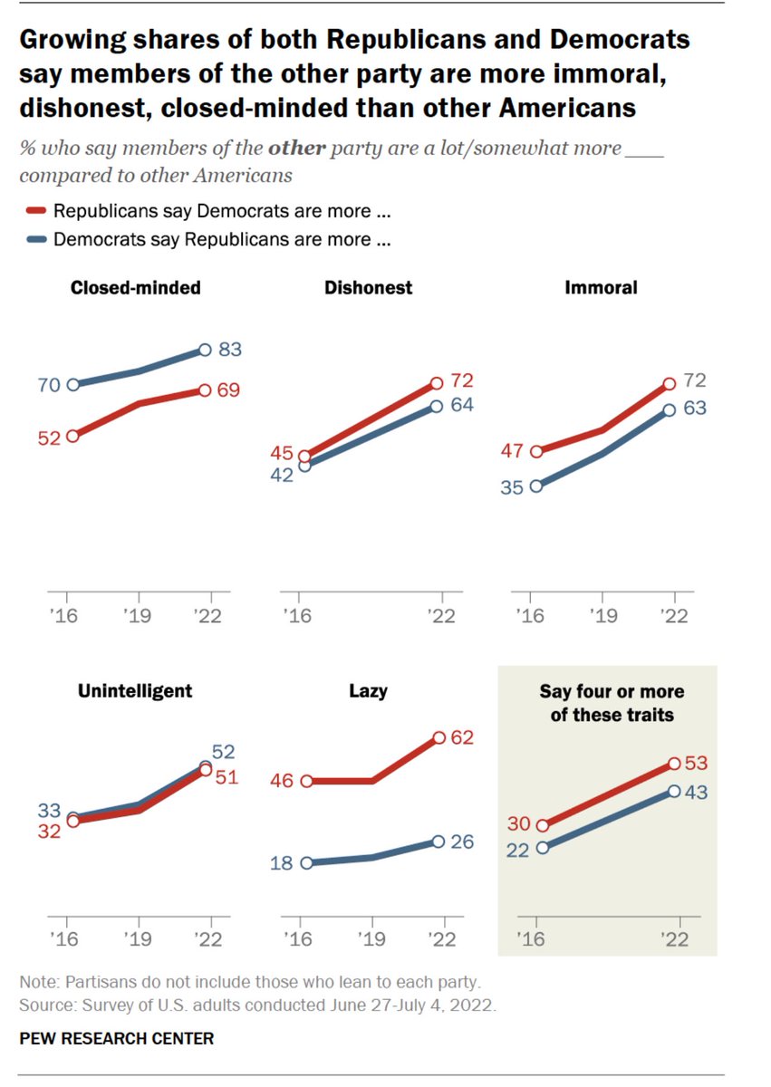 Our political environment is unsustainable.

Some are rewarded — in attention, votes and money — by accelerating these trends. 

Some are working to reverse them: building bridges, changing incentives, and offering new leadership. 

All of us have a responsibly to do our part.