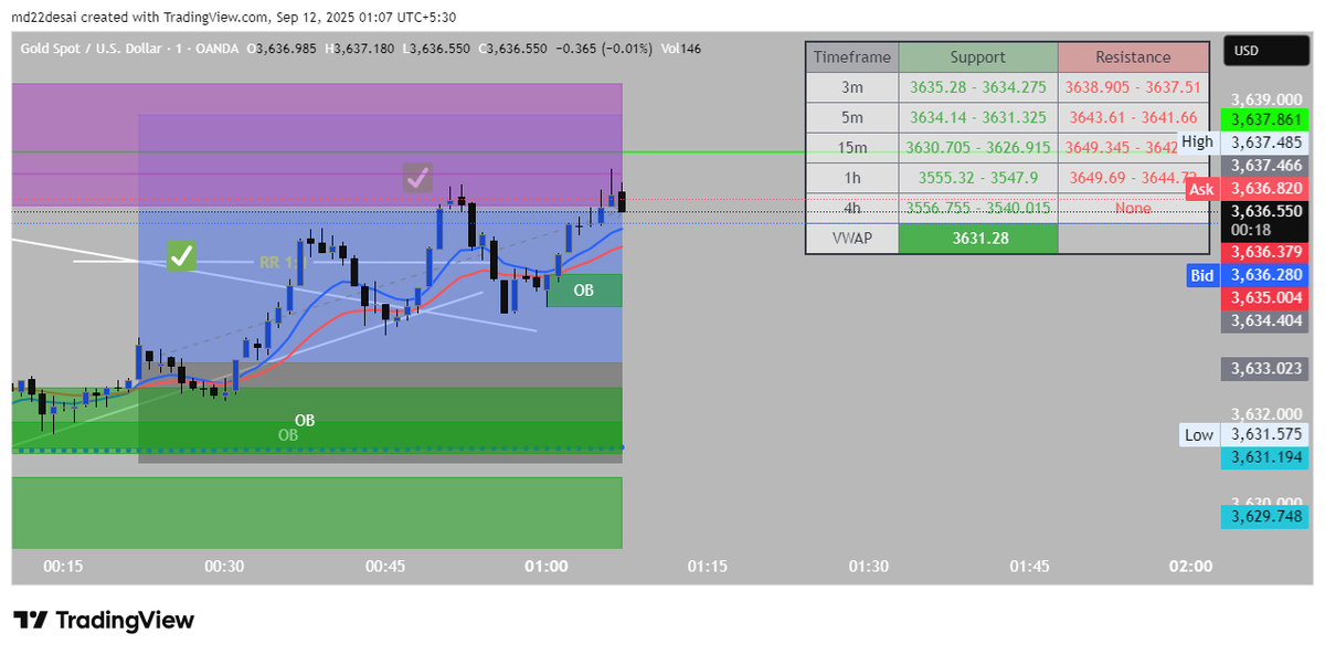 MDstockmagic's tweet photo. #XAUUSD #GOLD #Xauusdgold 🎯🎯🎯 https://t.co/KHVgU9Idlk