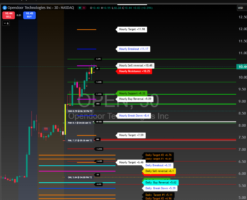 only1urf's tweet photo. $open  I will choose 3 random X users if I get 100 likes and 20 retweets.  I will give access to the private script. $SPX $SPY $TSLA  you must follow me. https://t.co/5XndUYKpoa