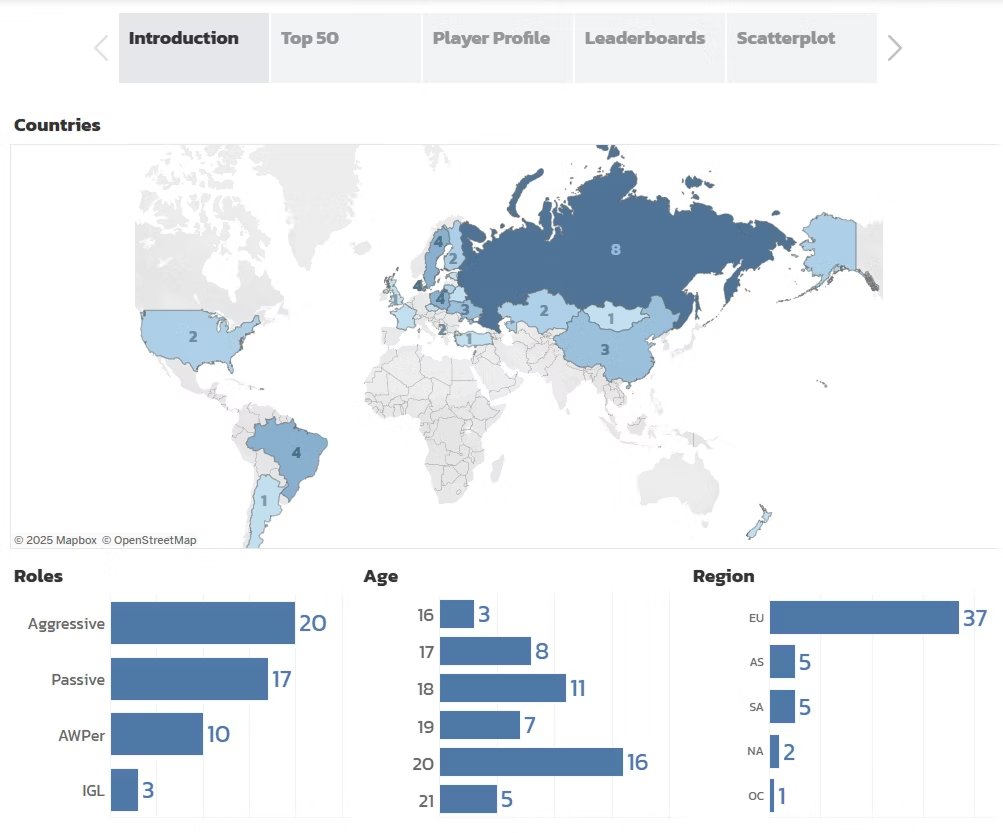 Culmination of a long old project between <a href="/LucasHLTV/">Lucas Aznar Miles</a> and I 🙏

The aim is that this will be a recurring list with players graduating and the new generation cycling in every season 

No prizes for guessing who's #1 in the inaugral list 😅