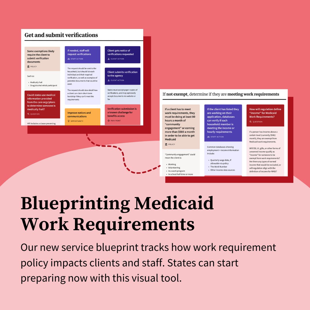 codeforamerica's tweet image. With the passage of H.R. 1, states will have to make major changes to implementing work requirements for Medicaid. With short timelines, states should start preparing now. Code for America's new service blueprint maps out these processes. Learn more here.
bit.ly/3VcQBap