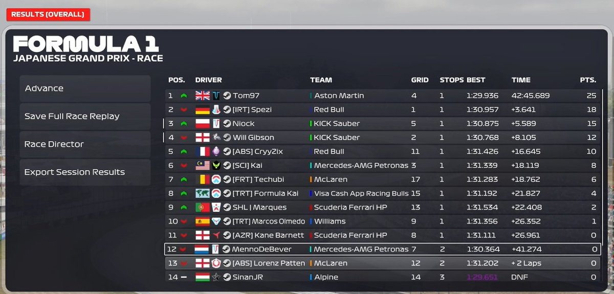 PSGL
Q- P2 pb in session
R- P4 First time losing pos in race cars are unequal not more to say 👍thanks <a href="/Mike21Klein/">Mike Klein</a>