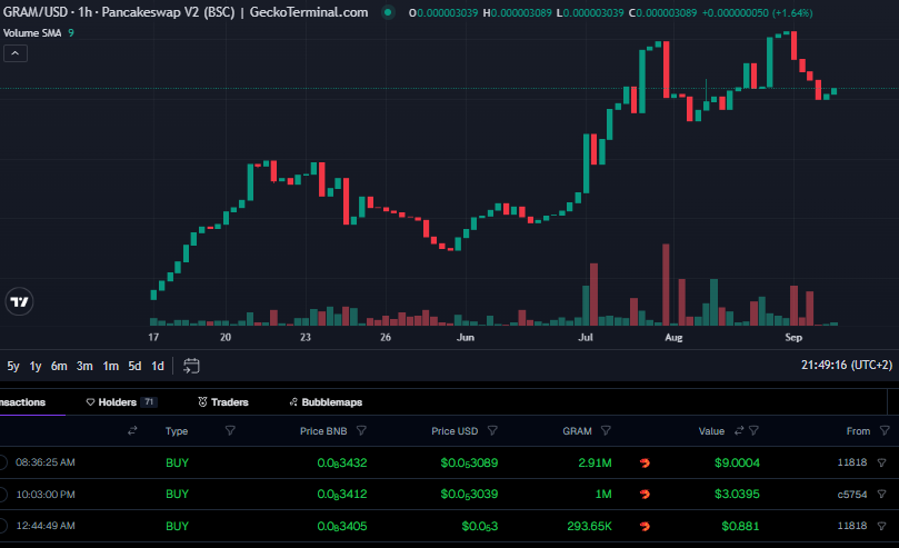 GramGramsci's tweet photo. Gramsci today.

Almost 4 months being solid and stable.

We incubate tokenization projects likes @sociolanduy 

We live here: 0xed864481f884ffe4247d678c1375140ae6d8796e 

Swap here: https://t.co/RABtp24oiw https://t.co/mHxMthePpA