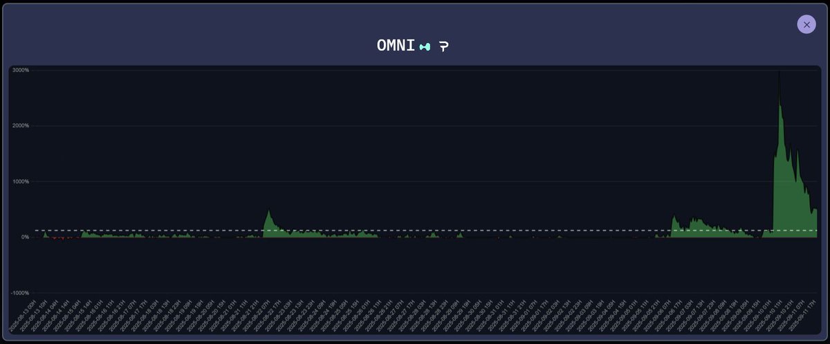 Orwee_io's tweet photo. With @paradex dropping fees, this is one of the best moments to farm the protocol, and stack airdrop points along the way.

A clear example: $OMNI has shown strong returns this past week running longs on @HyperliquidX  and shorts on Paradex.

In the last 24h, massive volatility in its price has supercharged the arb setup, with opportunities spiking to +1000% yields.
