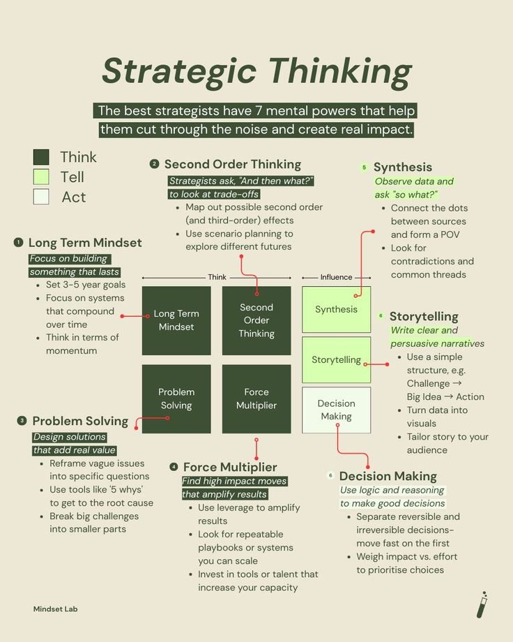 Strategic Thinking