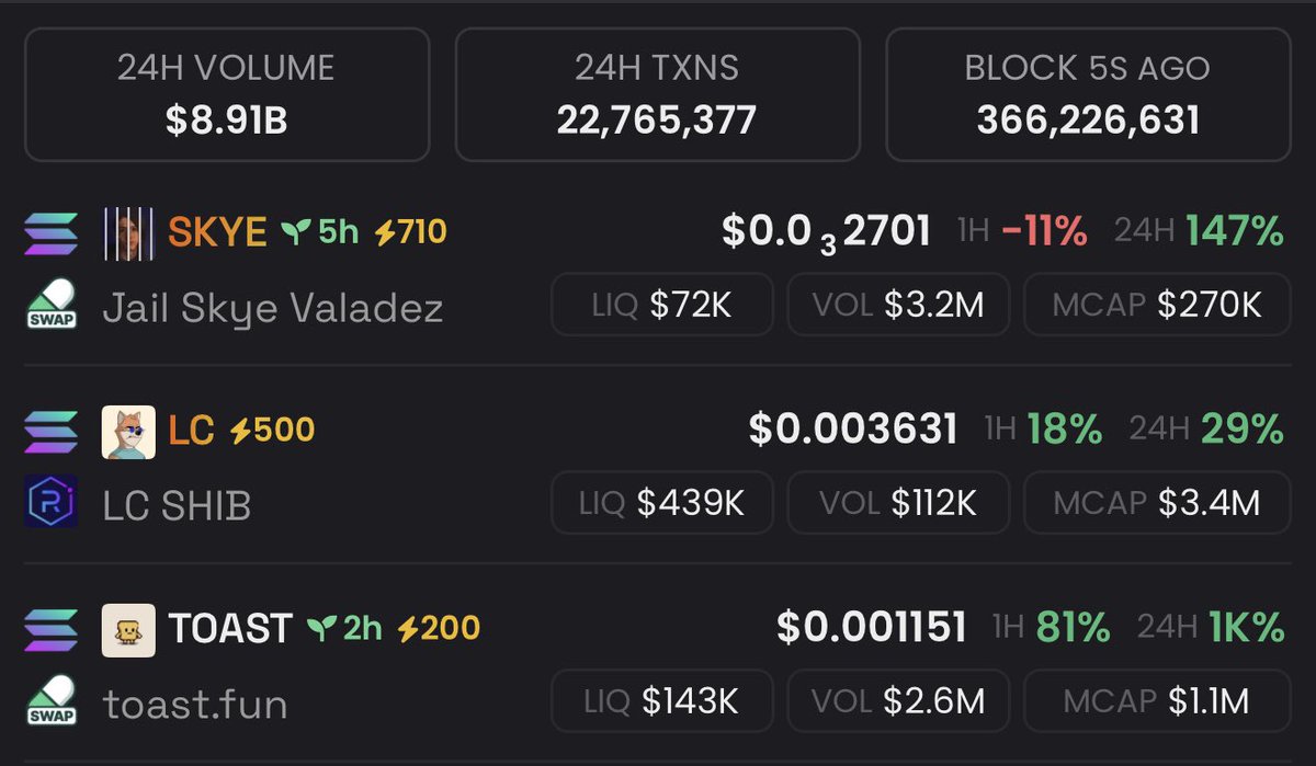 LC (@lcshib) on Twitter photo Things you love to see 🥹
#2 on Raydium’s 1H $SOL trending 👀
Still early.
<a href="/degensafefun/">Degensafe.fun</a> | Powered by $LC Things you love to see 🥹
#2 on Raydium’s 1H $SOL trending 👀
Still early.
<a href="/degensafefun/">Degensafe.fun</a> | Powered by $LC