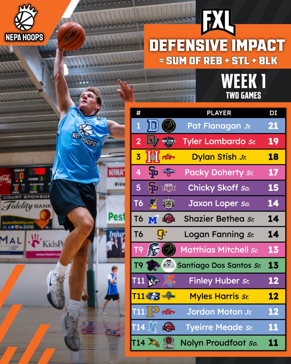 NEPA Hoops (@nepahoops) on Twitter photo 🛡️ DEFENSIVE IMPACT LEADERS — WEEK 1 🛡️
Two games in, these guys set the tone on the defensive end — cleaning the glass, forcing turnovers, and protecting the rim.
DI = Rebounds + Steals + Blocks
🥇 <a href="/pat_flanagan10/">Pat Flanagan</a> (Lt. Blue) – 21
🥈 <a href="/TylerLombardo21/">Tyler Lombardo</a> (Red) – 19
🥉 <a href="/DStish20/">DylanStish_c/o_2027</a> 🛡️ DEFENSIVE IMPACT LEADERS — WEEK 1 🛡️
Two games in, these guys set the tone on the defensive end — cleaning the glass, forcing turnovers, and protecting the rim.
DI = Rebounds + Steals + Blocks
🥇 <a href="/pat_flanagan10/">Pat Flanagan</a> (Lt. Blue) – 21
🥈 <a href="/TylerLombardo21/">Tyler Lombardo</a> (Red) – 19
🥉 <a href="/DStish20/">DylanStish_c/o_2027</a>