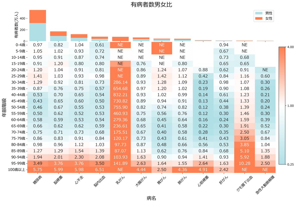 【プレスリリース】
女性の健康総合センター（ICWH）が疾患別の性差を可視化するレポートを公開！
胃がんは「男性に多い」という一般的なイメージとは異なり、若年層（20～35歳）では、男性より女性の方が多い傾向が認められました。
ncchd.go.jp/press/2025/091…