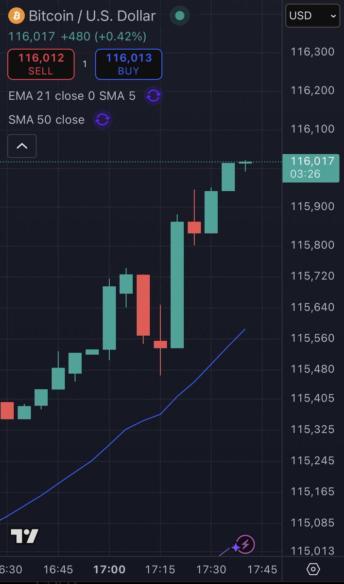 StackAndStack's tweet image. Bitcoin now crossing above $116,000 for the first time since August $BTC 📈