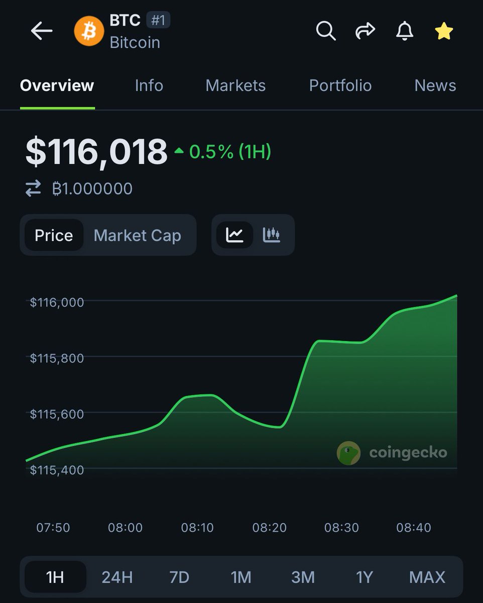 JUST IN: $BTC reclaims $116,000.