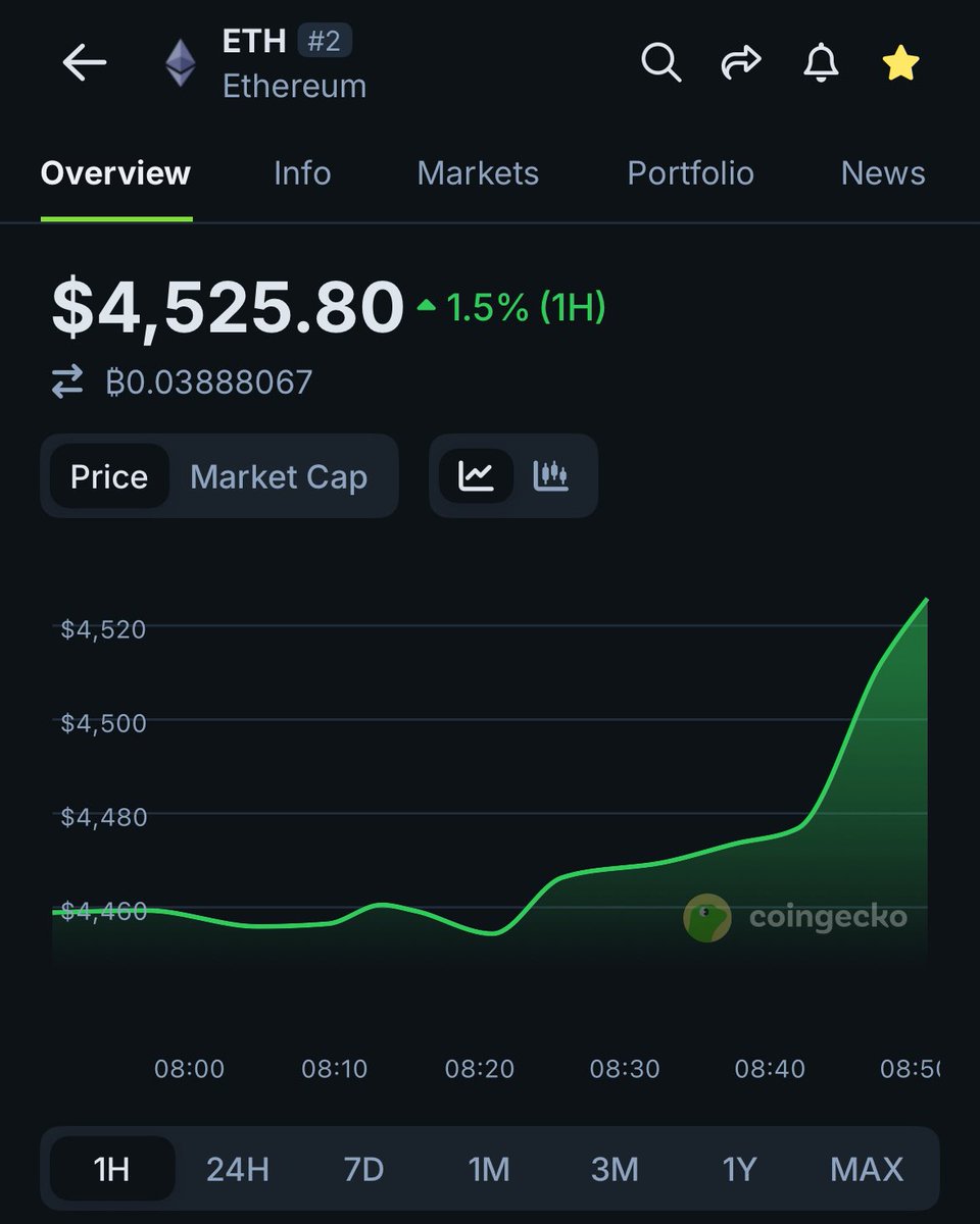 coingecko's tweet image. JUST IN: $ETH reclaims $4,500.