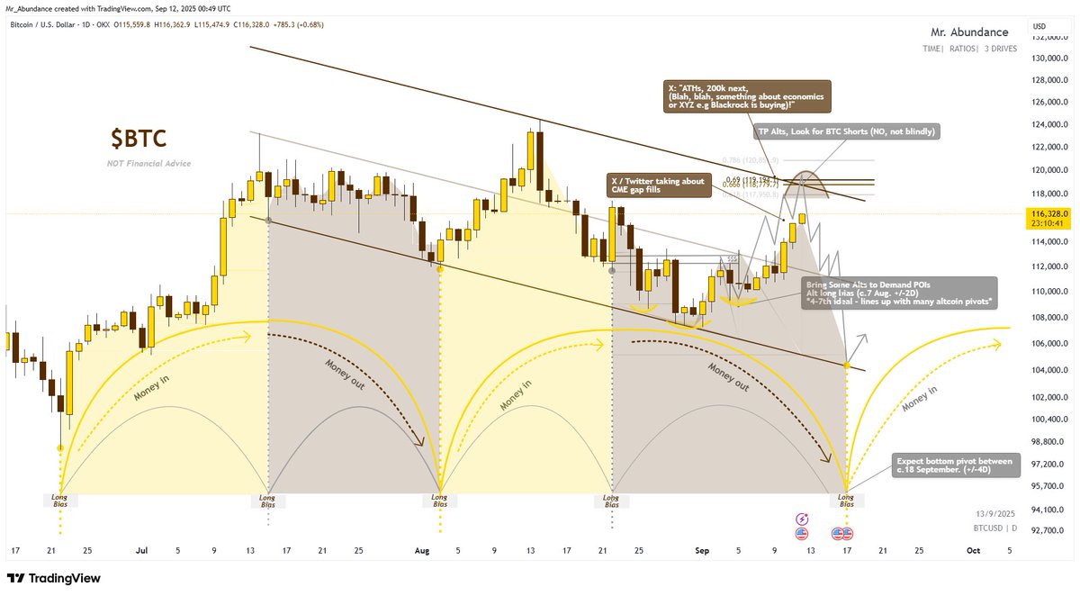 mr_abundance_'s tweet photo. $BTC 
✅Shorts from 113k to 109.4k
✅Longs from 109.4k:
~ 112.3k TP1 De-risk
~ 116.3k TP2 just hit
✅Many Alts local bottoms put in 4-7 sept
✍️Personal bias shifting from longs >> TP >> shorts
🩸Bottom Pivot soon - Watch Ratios For Dump levels https://t.co/rnzWj5AlZo
