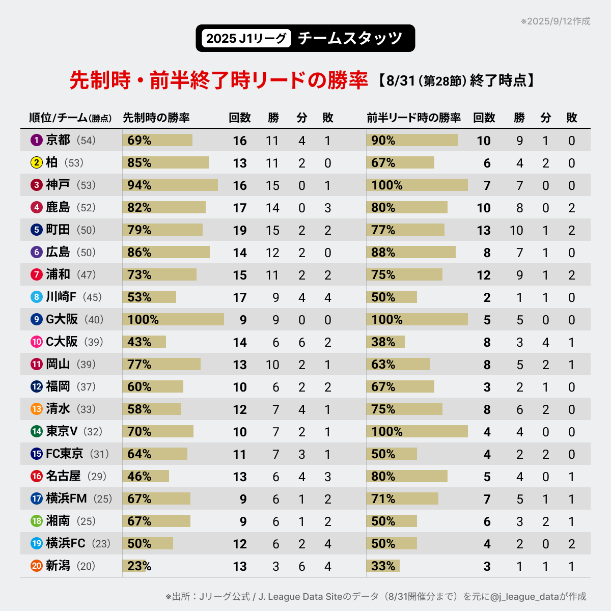 j_league_data's tweet photo. 2025 J1リーグ⚽️ 今季ここまでの「先制時・前半終了時リードの勝率」データです。
先制点を取った場合、ハーフタイムでリードした場合、そこから勝つ確率は？

【リーグ全体】
先制時の勝率：68%（177/262）
前半終了時リードの勝率：73%（97/133）

※8/31（第28節）終了時点
#Ｊリーグ #Jstats https://t.co/Faa4yONeLf