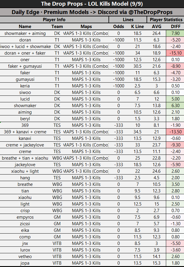 The Drop Props | Daily DFS Models tweet media