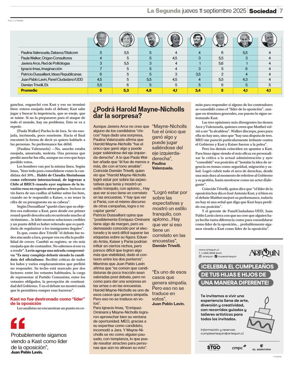 📢El debate presidencial de Chilevisión según 7 analistas: Jara se ofuscó y perdió y Matthei zafó bien.

📌Con un promedio de 5,3 la abanderada de Chile Vamos es la mejor evaluada y con 4,1 Jara queda a la zaga de los candidatos grandes.

<a href="/La_Segunda/">laSegunda</a> | <a href="/PanelCiudadano/">Panel Ciudadano</a> UDD