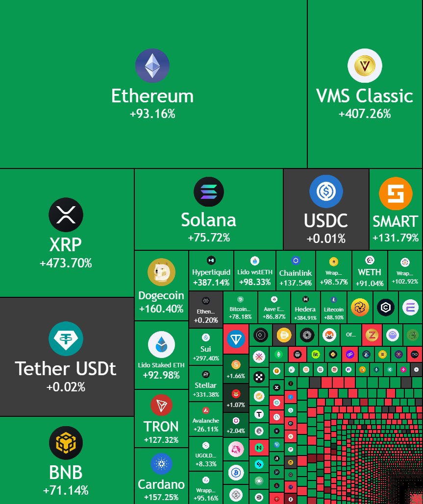 JUST IN: Altcoin market closes highest daily candle of 2025, hitting levels not seen since January

Altcoin season incoming?