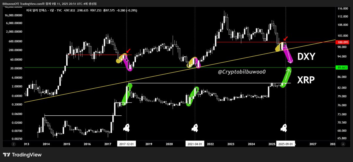 Cryptobilbuwoo0's tweet photo. DXY &amp; XRP
It looks a bit more like December 2017.
👑✝️🟢 https://t.co/Gmpcuz7COy