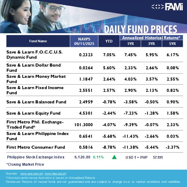 FirstMetroAsset's tweet image. Here are our latest First Metro Asset Funds NAVPS as of September 11, 2025

#choosetoinvest
#choosewisely
#chooseFAMI