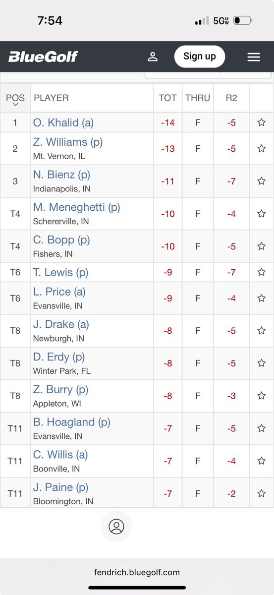 I finished last weekend at the Fendrich Open with a 67-66 for a total of -7 and winner of the junior division, along with T11 in the overall field of Pros and Amateurs.  I’ll be leaving for Otter Creek tomorrow for another tourney Sat and Sun.<a href="/BHSBoysGolfTeam/">BHSPioneerGolf</a>