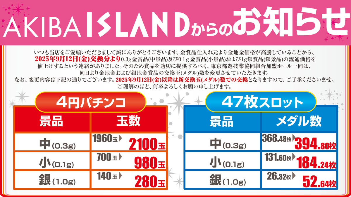 本日より金地金価格高騰に伴いまして…
0.3g金賞品および0.1g金賞品、あと何故か1.0g銀賞品も…
全ての地金賞品の交換玉(メダル)数が変更となります。

変更内容は以下のお知らせポスターを参照下さいませ。

よく聞かれるのですが…店舗の交換率は変動ありません。