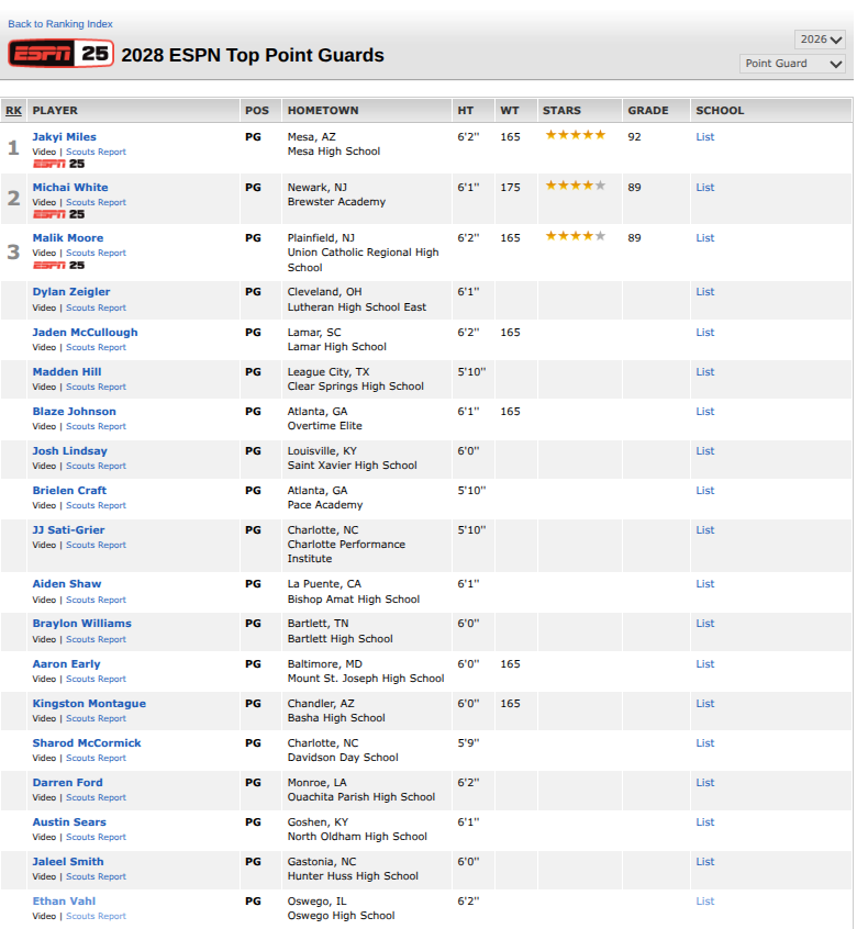 Our guy <a href="/EthanVahl/">Ethan Vahl</a> showing up in ESPNs 2028 rankings: #3 overall in IL and top 20 PG in the U.S
