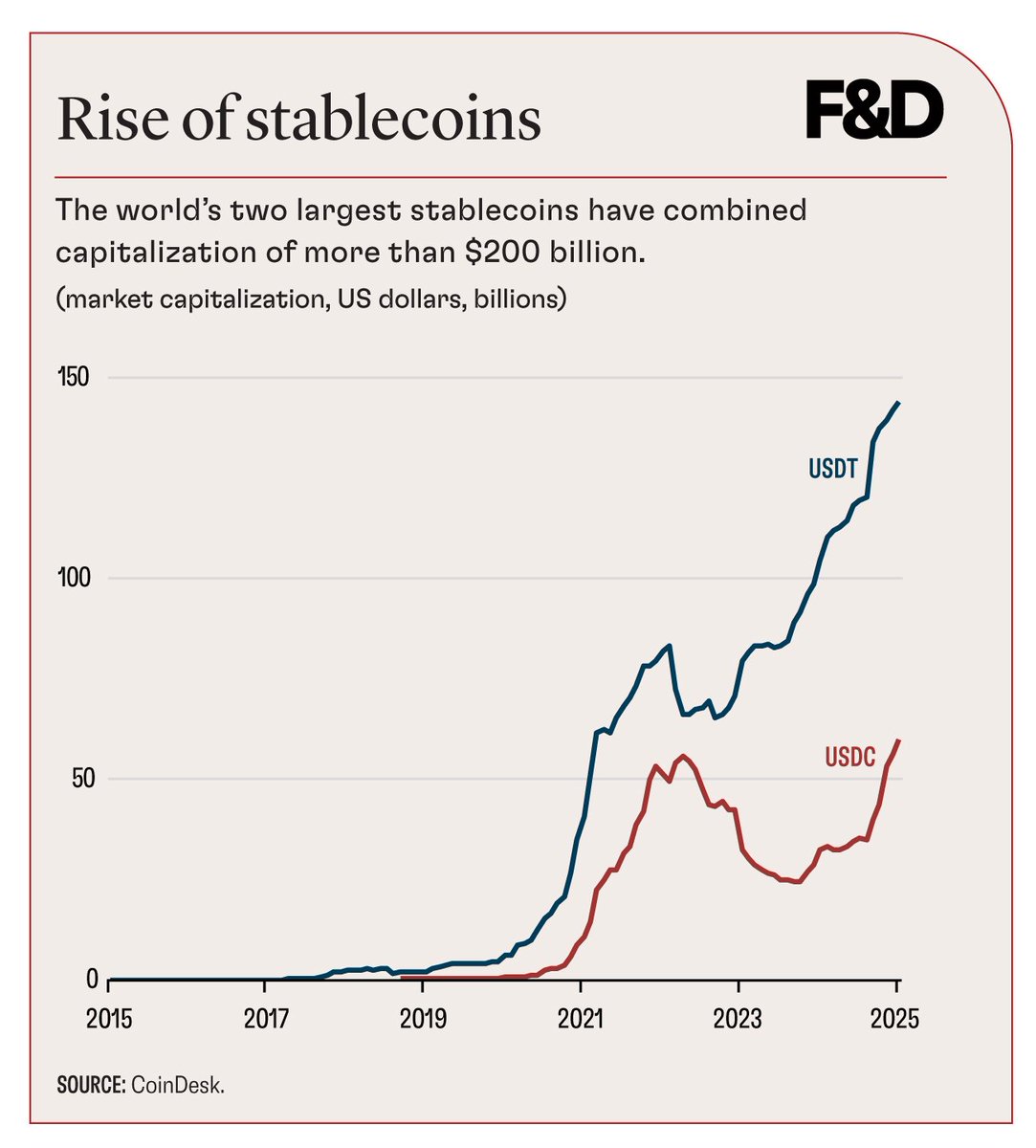 Stablecoins show promise as a cheap crossborder payment alternative but lack safeguards such as central bank support and deposit insurance. It’s important we balance risk and reward, as the latest F&amp;D magazine explains. Finance Changed, Risks Didn’t. imf.org/en/Publication…