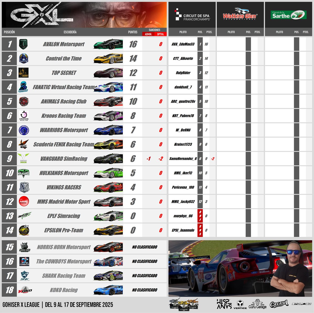 G🐣HISER (@gohiser) on Twitter photo 1/3 CLASIFICACIÓN GOHISER X LEAGUE 1K Followers
Primera jornada llena de emociones...!
El equipo P1 🏆🥇 <a href="/AVALON_MSPORT/">Avalon Motorsport</a> se hace con la primera victoria, en la P2 🥈 <a href="/ControlTheTime_/">Control The Time</a> y en la P3 🥉<a href="/TSR_Simracing/">TSR</a> que sube al podio.
GRAN CARRERA!!! 1/3 CLASIFICACIÓN GOHISER X LEAGUE 1K Followers
Primera jornada llena de emociones...!
El equipo P1 🏆🥇 <a href="/AVALON_MSPORT/">Avalon Motorsport</a> se hace con la primera victoria, en la P2 🥈 <a href="/ControlTheTime_/">Control The Time</a> y en la P3 🥉<a href="/TSR_Simracing/">TSR</a> que sube al podio.
GRAN CARRERA!!!