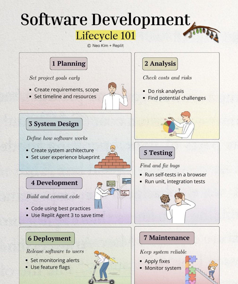 Software development lifecycle 101
(explained in 2 mins or less):

1️⃣ Planning
↳ Create goals, scope, and requirements of the project
↳ Set up timelines and resources

2️⃣ Analysis
↳ Check technical and financial costs
↳ Do risk analysis to understand potential challenges

3️⃣