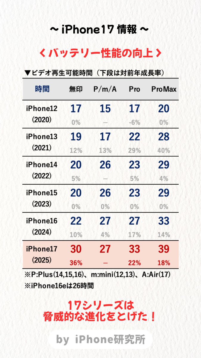 ▼まとめ：iPhone Airの凄さ

●Airの薄さ：１円玉4枚よりも薄い
●Airのバッテリー：27時間！16Plusと同じ
●チップが Proモデルと同じ
●リフレッシュレートがPro水準fps120Hz
●他多数！

▼動画
vt.tiktok.com/ZSDLmCgWg/

【予告】iPhone Airの残念な点
#iPhoneAir