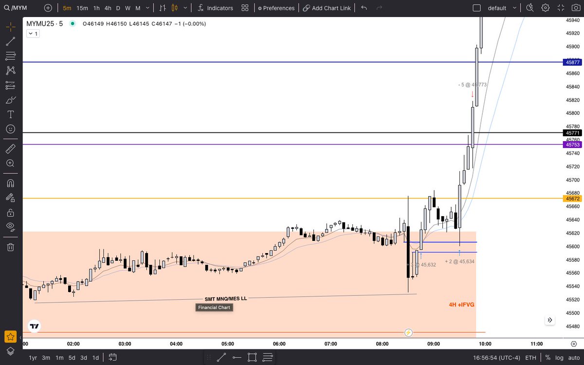 $MYM - Post CPI longs