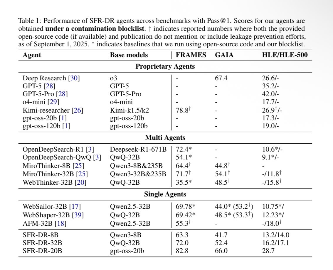 Axel Darmouni (@adarmouni) on Twitter photo <a href="/SFResearch/">Salesforce AI Research</a> published a really cool work a few days ago, showcasing the strength of open source specialization for open-ended multiturn tool use
Specialized through RL Qwen3, QWQ & gpt-oss for DeepResearch tasks
The specialized gpt-oss 20B is even with Deep Research itself 👀 <a href="/SFResearch/">Salesforce AI Research</a> published a really cool work a few days ago, showcasing the strength of open source specialization for open-ended multiturn tool use
Specialized through RL Qwen3, QWQ & gpt-oss for DeepResearch tasks
The specialized gpt-oss 20B is even with Deep Research itself 👀