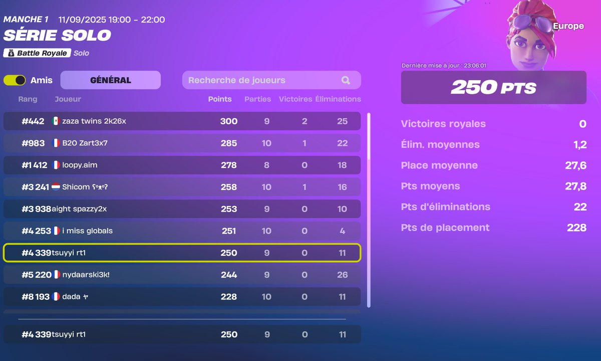 #4.339 | 250 points, je suis dégoûté mon PC supporte plus Fortnite je lâche des freezes de 3 secondes toutes les games et à n'importe quel moment, focus next 🫤