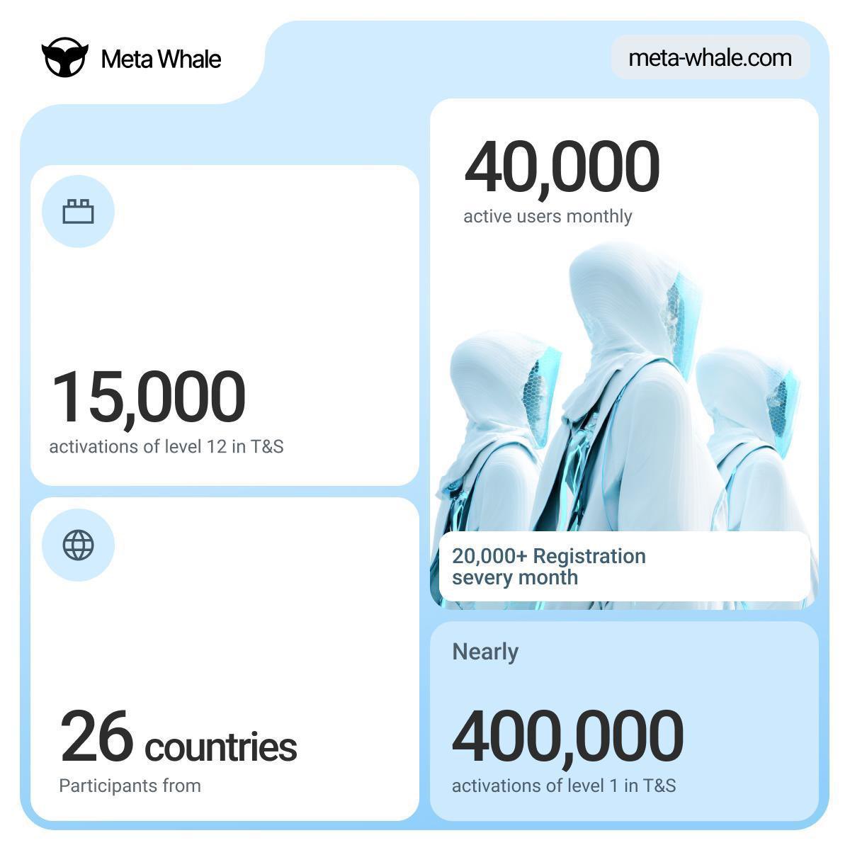 📊 MetaWhale dalam angka

MetaWhale adalah komunitas yang terus berkembang setiap hari.

Saat ini, kami mengumpulkan lebih dari 40.000 peserta dari 26 negara, dan jumlah ini terus bertambah setiap bulan.

Baca selengkapnya t.me/MetaWhaleOffic…