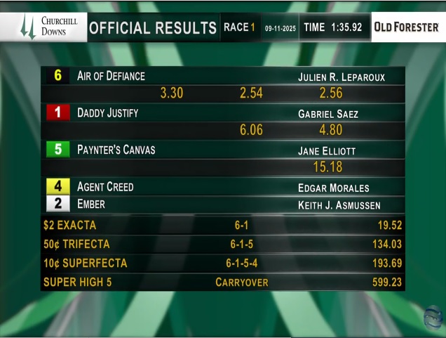 A fantastic ride by Jane Elliott <a href="/jpelliott95/">Jane Elliott</a> as Paynter's Canvas (99-1) gets 3rd place in race 1 on opening day at Churchill Downs <a href="/ChurchillDowns/">Churchill Downs</a>‼️🏇🥉
Great ride Jane‼️👊
#horseracing #churchilldowns #kentucky #longshot <a href="/JoeyDaKRacing/">Joe Kristufek</a>