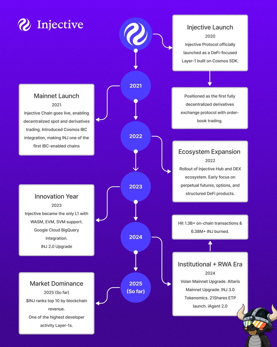 From the birth of finance to the rise of Injective🌍

History is being rewritten, and $INJ is leading the next era

The timeline tells the story of how hard work pays off⬇️