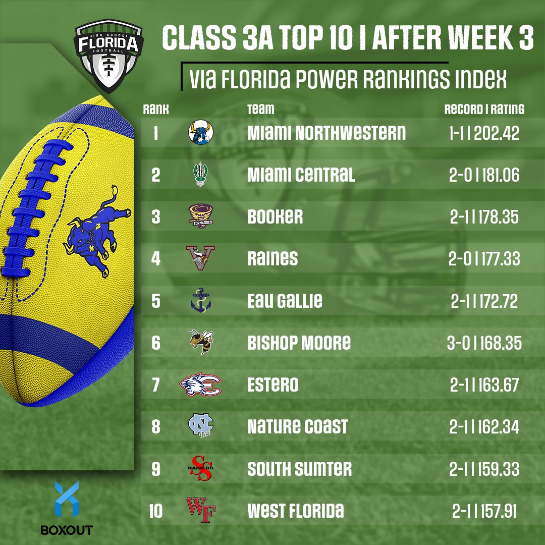 FloridaHSFootball.com (@flahsfootball) on Twitter photo AFTER WEEK 3 RANKINGS
VIA FLORIDA POWER RANKINGS INDEX
CLASS 3A
1. <a href="/mnw_fb/">Miami Northwestern_FB</a>
2. <a href="/Roc__Nation/">Roc Boys</a>
3. <a href="/TornadoFB941/">BookerFB941</a>
4. <a href="/rainesfootball/">Raines High School Football</a>
5. <a href="/EGCommodores/">EauGallieHighSchool</a>
6. <a href="/HornetFB_1MOORE/">BMC Football</a>
7. <a href="/EsteroFB/">Estero High School FB</a>
8. <a href="/NatureCoastFB/">Nature Coast Tech Football 🦈🏈</a>
9 <a href="/SouthSumterFB/">South Sumter Football</a>
10. <a href="/WFHS_Football/">West FL Football</a>
SEE ALL RANKINGS: AFTER WEEK 3 RANKINGS
VIA FLORIDA POWER RANKINGS INDEX
CLASS 3A
1. <a href="/mnw_fb/">Miami Northwestern_FB</a>
2. <a href="/Roc__Nation/">Roc Boys</a>
3. <a href="/TornadoFB941/">BookerFB941</a>
4. <a href="/rainesfootball/">Raines High School Football</a>
5. <a href="/EGCommodores/">EauGallieHighSchool</a>
6. <a href="/HornetFB_1MOORE/">BMC Football</a>
7. <a href="/EsteroFB/">Estero High School FB</a>
8. <a href="/NatureCoastFB/">Nature Coast Tech Football 🦈🏈</a>
9 <a href="/SouthSumterFB/">South Sumter Football</a>
10. <a href="/WFHS_Football/">West FL Football</a>
SEE ALL RANKINGS: