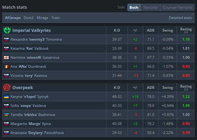 We’re making our first step at <a href="/ESLImpact/">ESL Impact</a>! Taking the win against <a href="/imperialesports/">Gamdom Imperial</a> Valkyries in our opening match. GGWP💖#ESLImpact #CS2
<a href="/irbitkaCS/">FxC irbitka</a> | <a href="/v1spel/">FxC Karyna 🇺🇦</a> | margo | <a href="/Deylary/">Deylary</a> | <a href="/sosyaoai/">FxC sosya</a> | @treaNtcs