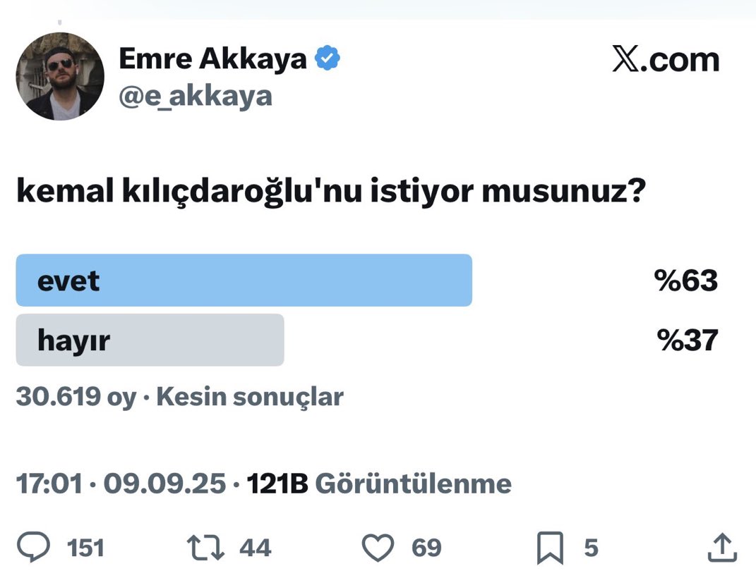 Takipçilerine, “Kemal Kılıçdaroğlu’nu istiyor musunuz?” sorusunu yönelten Emre Akkaya isimli araştırmacı, Evet oranı yüzde 63 çıkınca anketi sildi.