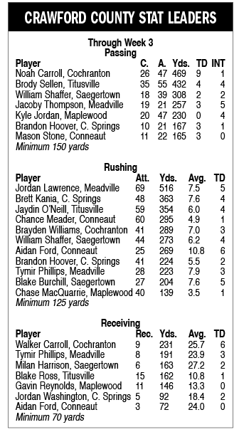 AlexTopor_'s tweet photo. Crawford County stat leaders through three weeks! https://t.co/dVyqx1FwjL